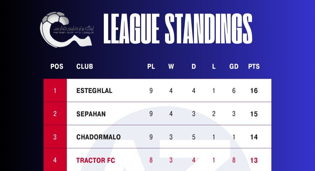 آپدیت جدول لیگ تا پایان هفته تراکتور,استقلال,لیگ برتر فوتبال ایران,