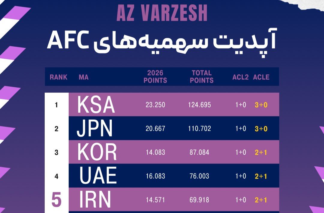 تراکتور ,لیگ نخبگان آسیا ,