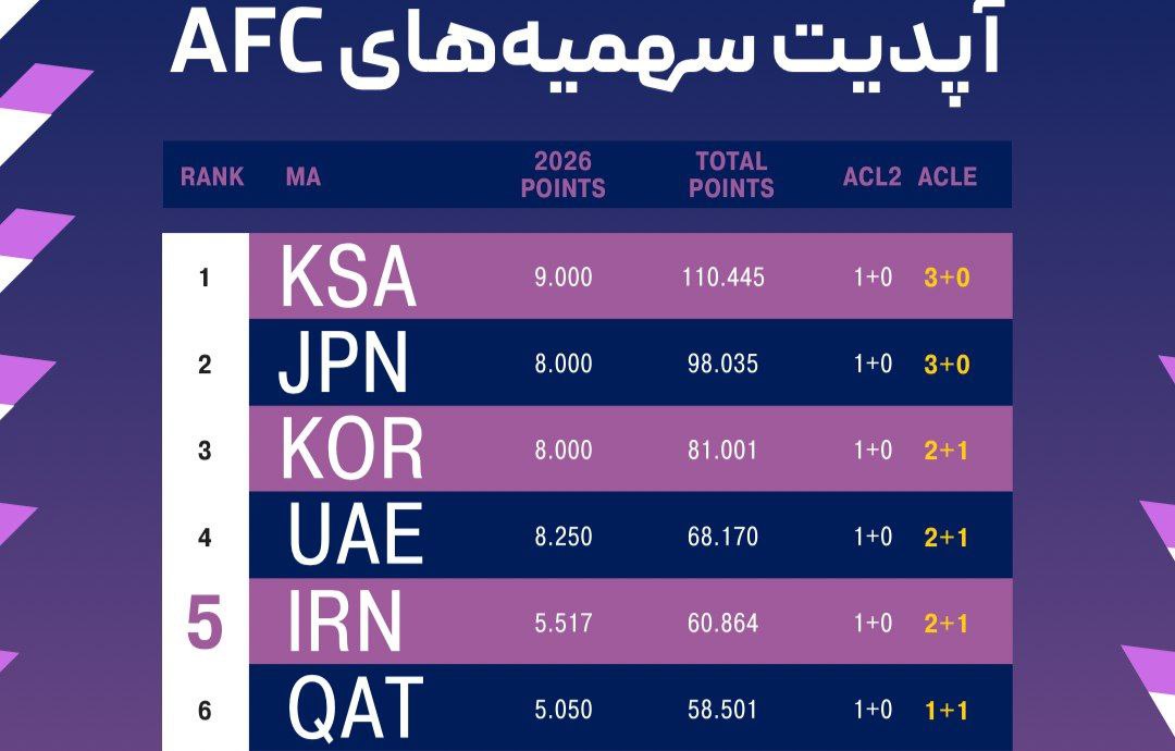 شارژ فوتبال ایران با برد تاریخی تراکتور تراکتور,لیگ نخبگان آسیا,فدراسیون فوتبال ایران,