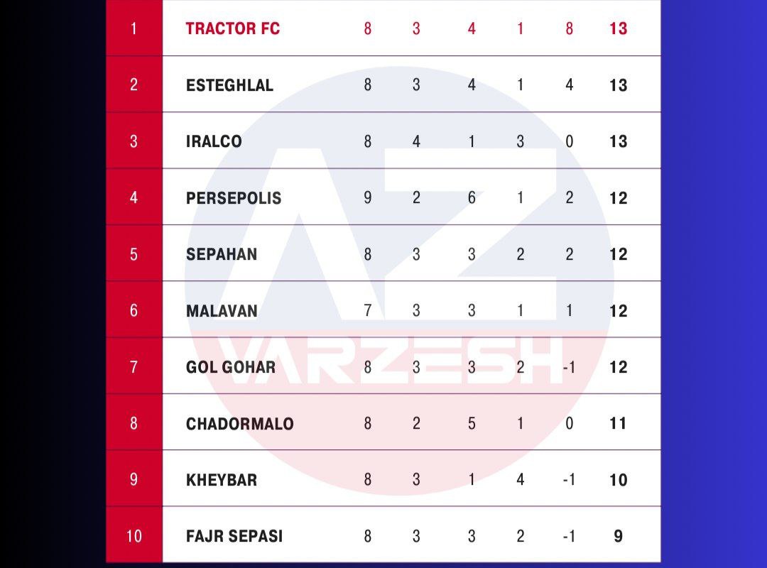 تراکتور,پرسپولیس,لیگ برتر فوتبال ایران,دراگان اسکوچیچ,